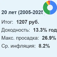 Калькулятор доходности портфелей (upd 2025): умеренный, агрессивный, сбалансированный, лежебока, супер-агрессивный
